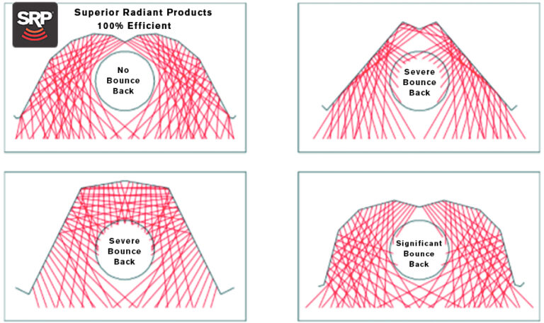 What Makes a Great Reflector | Superior Radiant Products