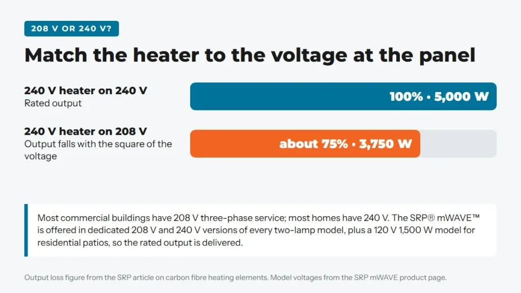 Bar graphic showing a 240 volt heater delivering full output on 240 volts and about 75 percent on 208 volts