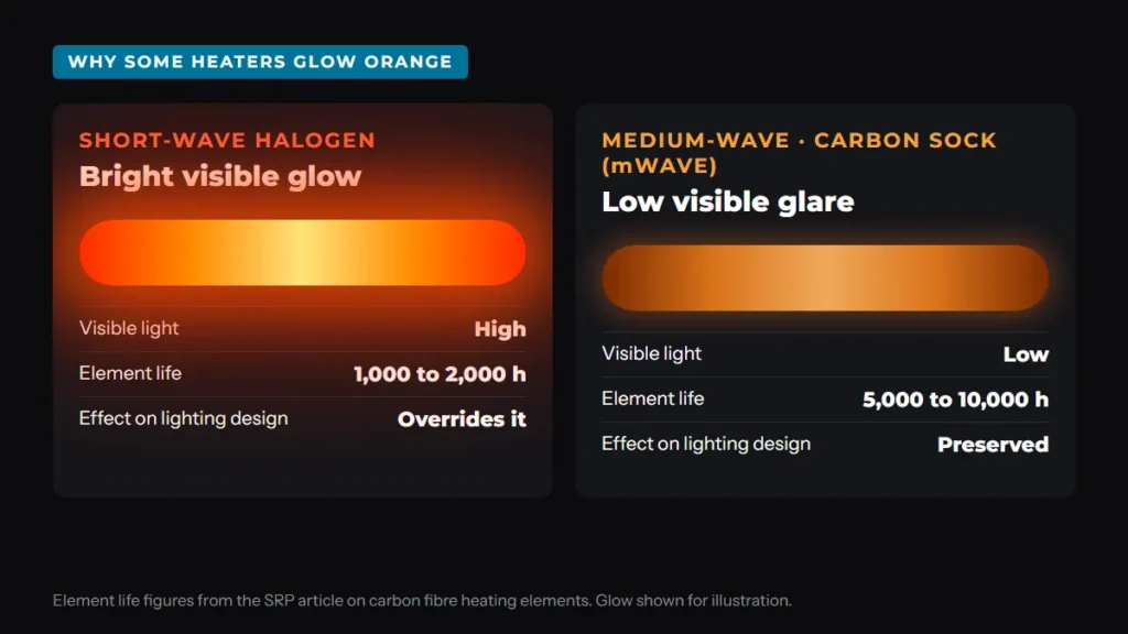 Comparison graphic of a bright short-wave halogen glow against the low-glare medium-wave carbon sock element in the SRP mWAVE