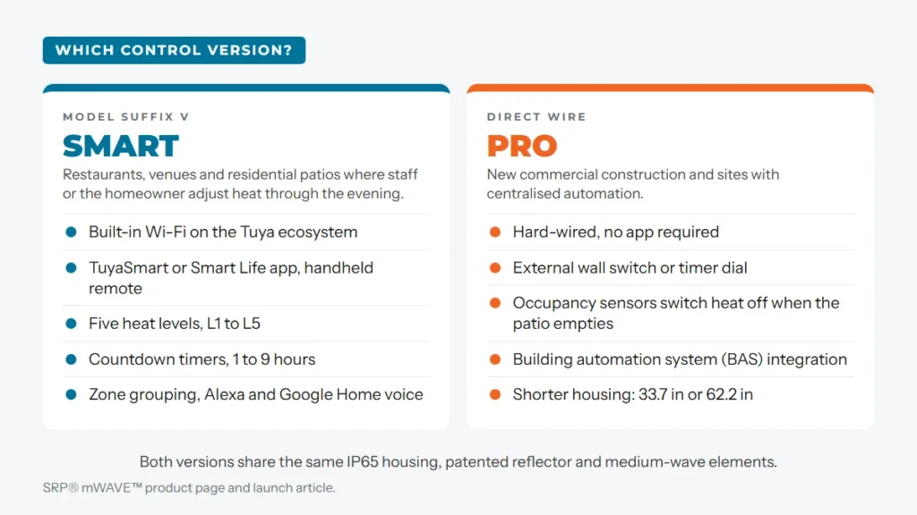 Side-by-side graphic of SRP mWAVE SMART controls with Wi-Fi app and PRO controls with hard-wired BAS integration